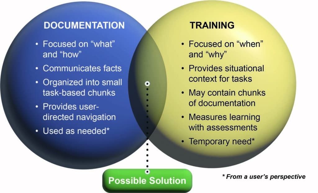 documentation vs training